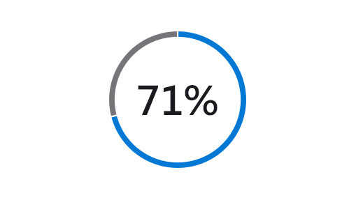 71% 的 B2B 公司因未能與客戶深度連結而面臨失去客戶的風險的插圖